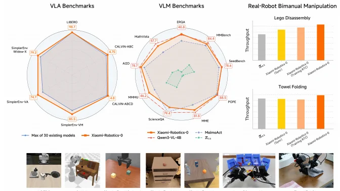 Xiaomi เปิดตัวโมเดลหุ่นยนต์ VLA อัจฉริยะ ยกระดับศักยภาพสู่ภาคอุตสาหกรรม