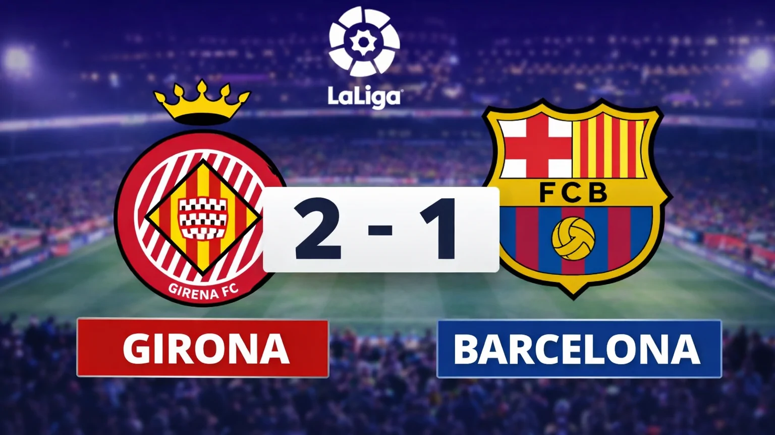 คริโรน่าเฉือนบาร์เซโลน่า 2-1 ศึกลาลีกา เกมพลิกล็อกสะเทือนตารางคะแนน