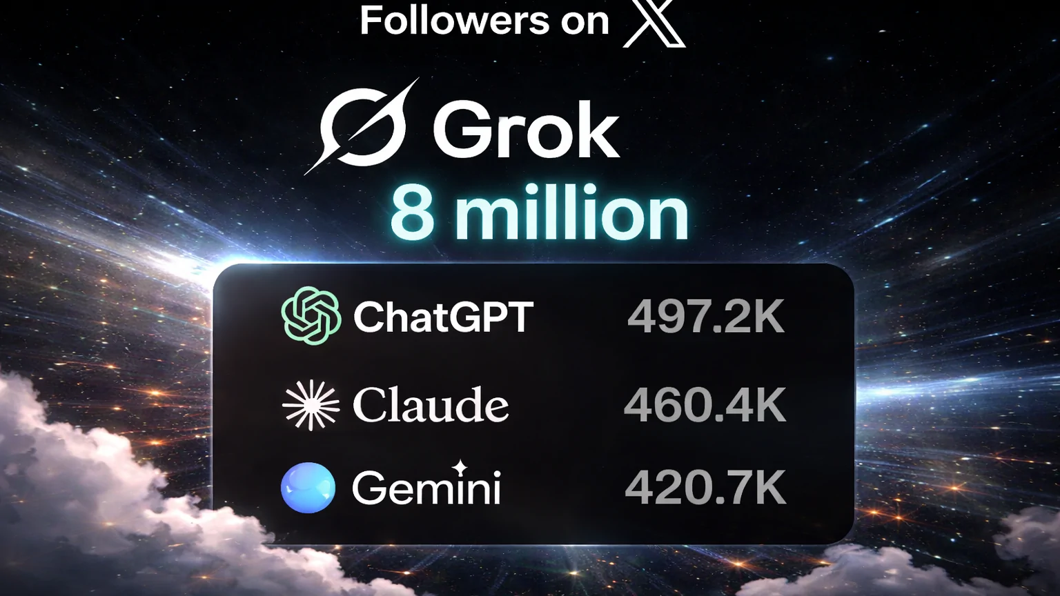 Grok มียอดผู้ติดตามบน X มากกว่า ChatGPT, Claude และ Gemini รวมกันกว่า 4 เท่า