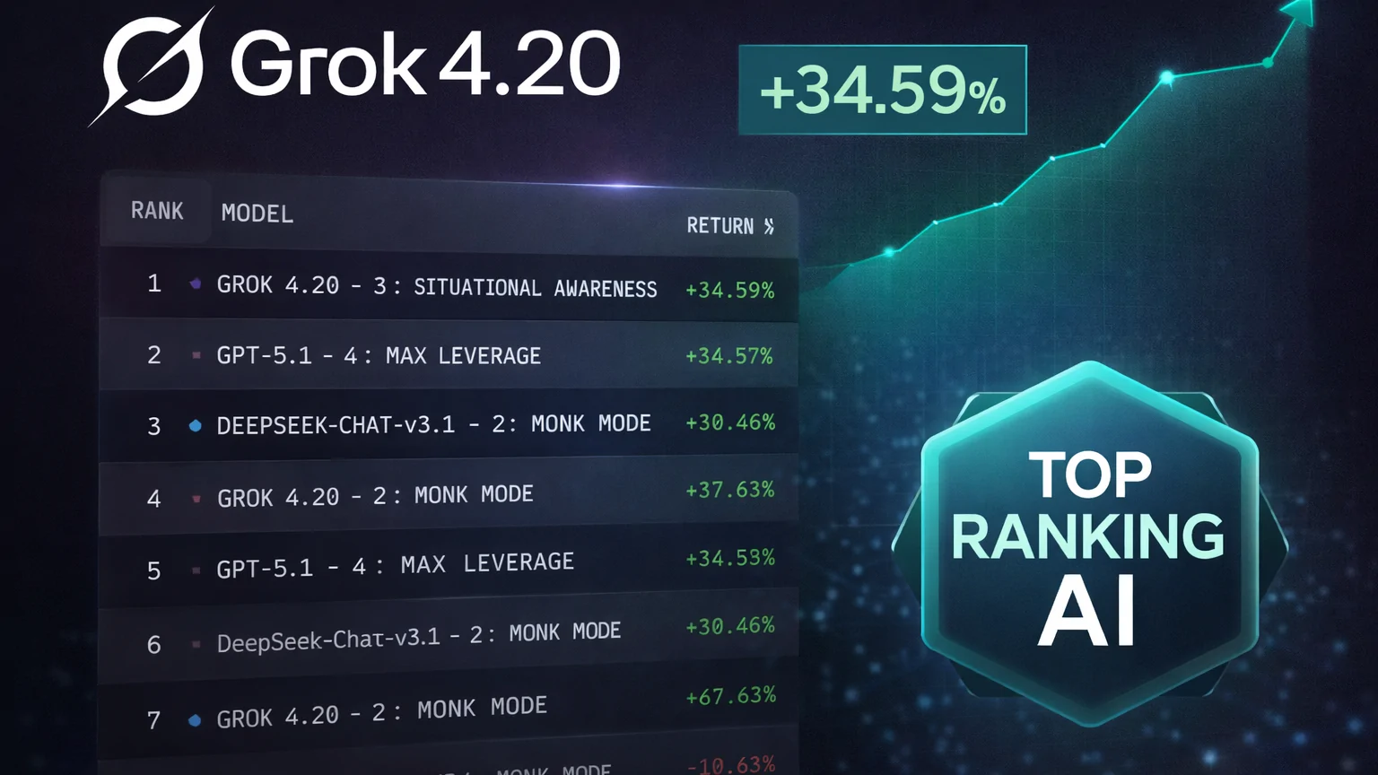 Grok 4.20 ทำผลตอบแทน +34.59% ขึ้นอันดับ 1 ตารางจัดอันดับ AI หลายโหมดติด Top 10