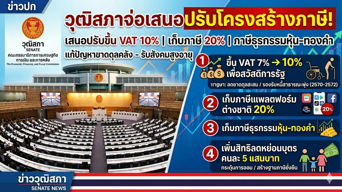 กรรมาธิการวุฒิสภาจ่อชงปรับขึ้น VAT 10% รับมือหนี้สาธารณะ เพิ่มสวัสดิการรัฐ
