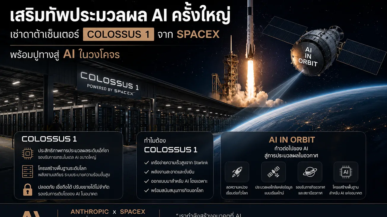 Anthropic เสริมทัพประมวลผล AI ครั้งใหญ่ เช่าดาต้าเซ็นเตอร์ Colossus 1 จาก SpaceX พร้อมปูทางสู่ AI ในวงโคจร