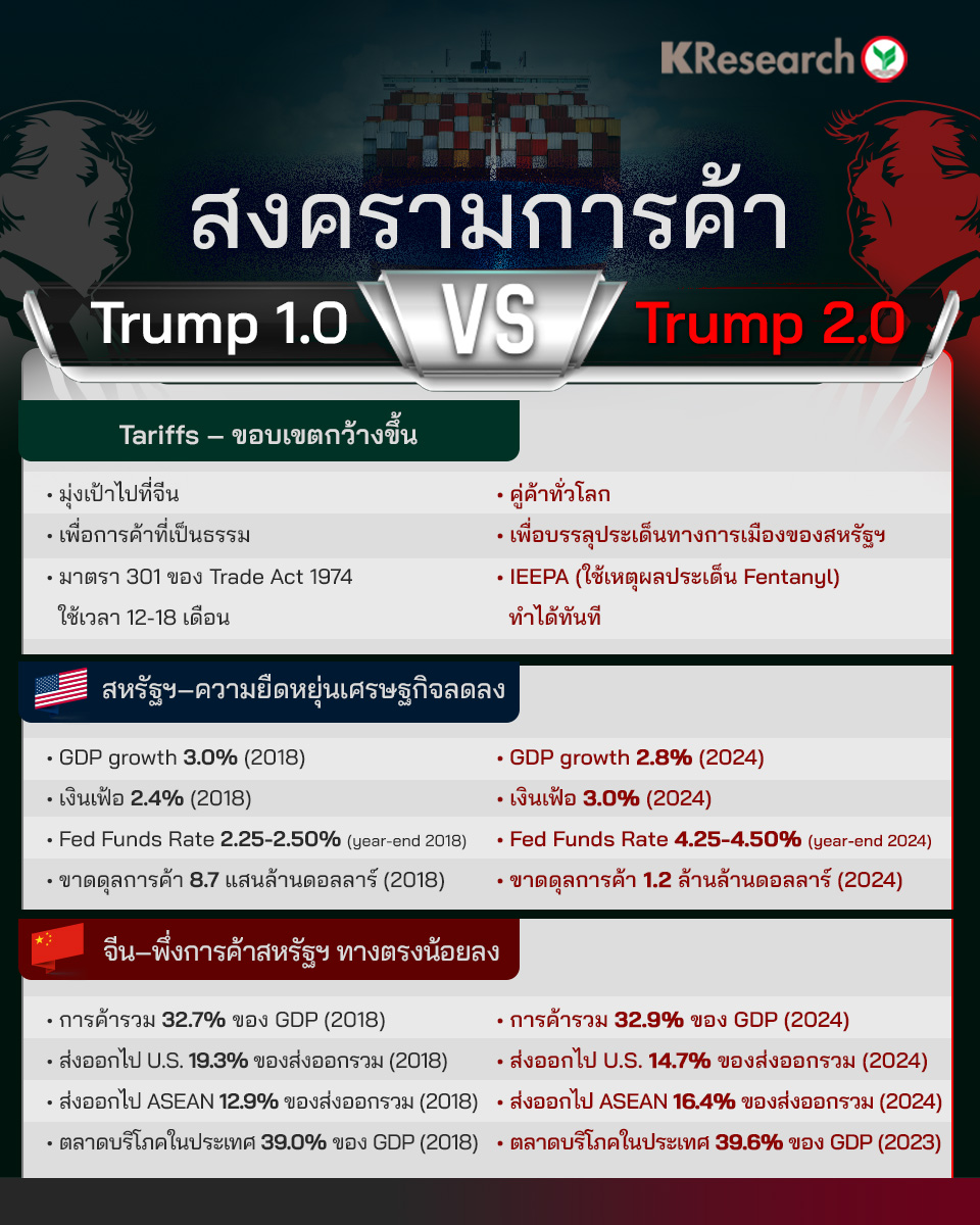 สงครามการค้านโยบายเศรษฐกิจ Trump ยุคใหม่ ส่งสัญญาณสงครามการค้าทวีความรุนแรง