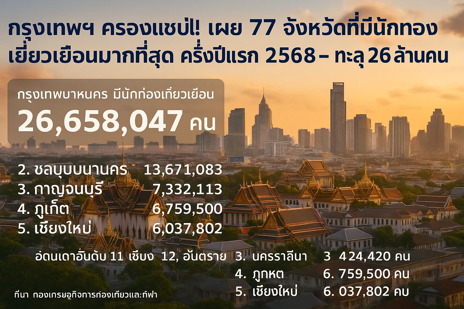 กรุงเทพฯ ครองแชมป์! เผย 77 จังหวัดที่มีนักท่องเที่ยวเยือนมากที่สุด ครึ่งปีแรก 2568 – ทะลุ 26 ล้านคน